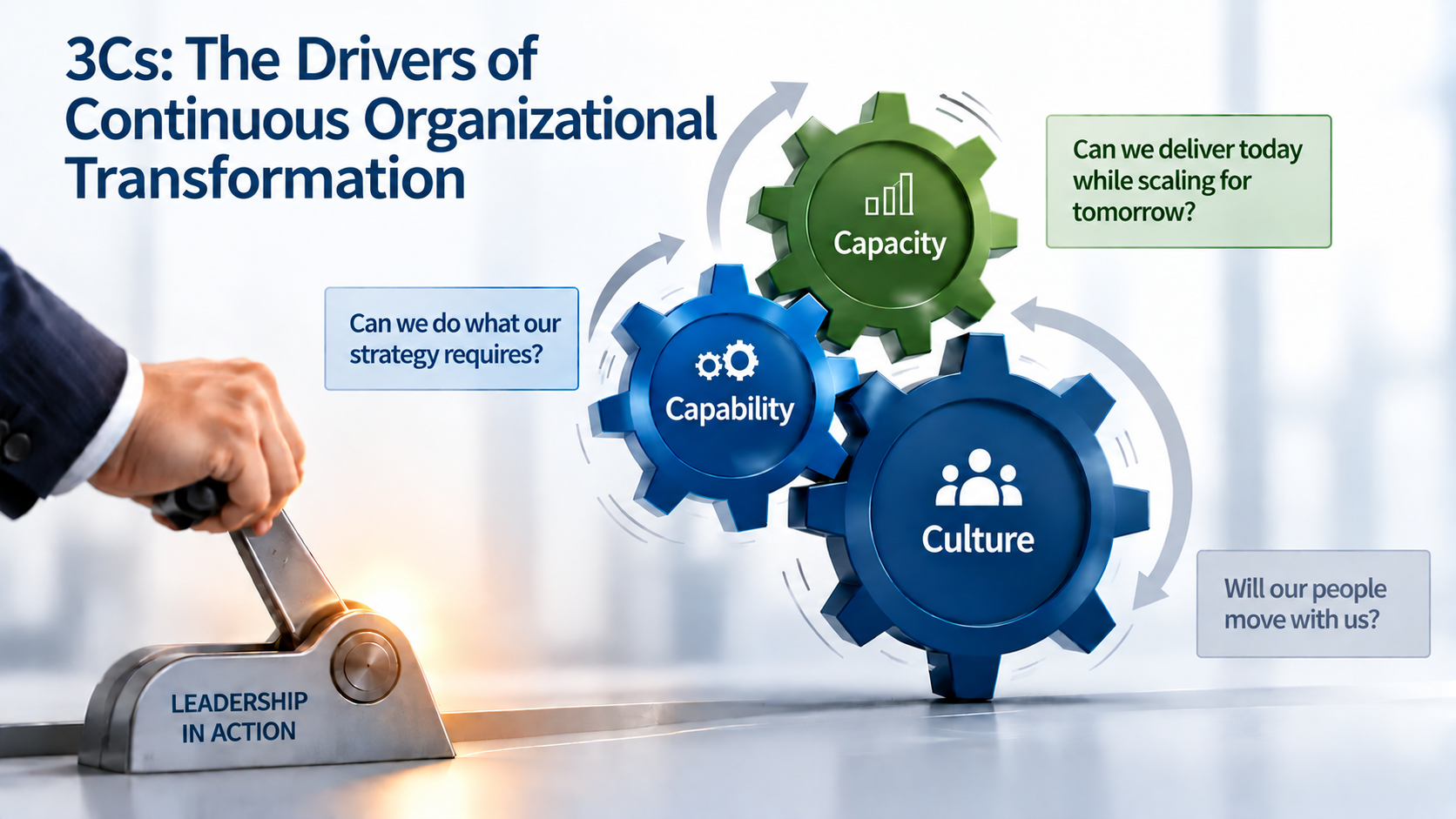 The 3Cs of Continuous Organizational Transformation: Culture, Capability, and Capacity